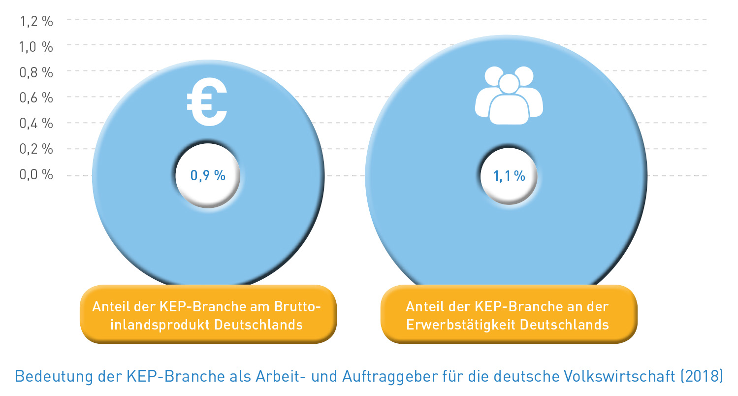 Abb_16 Bedeutung der KEP-Branche als Arbeit- und Auftraggeber